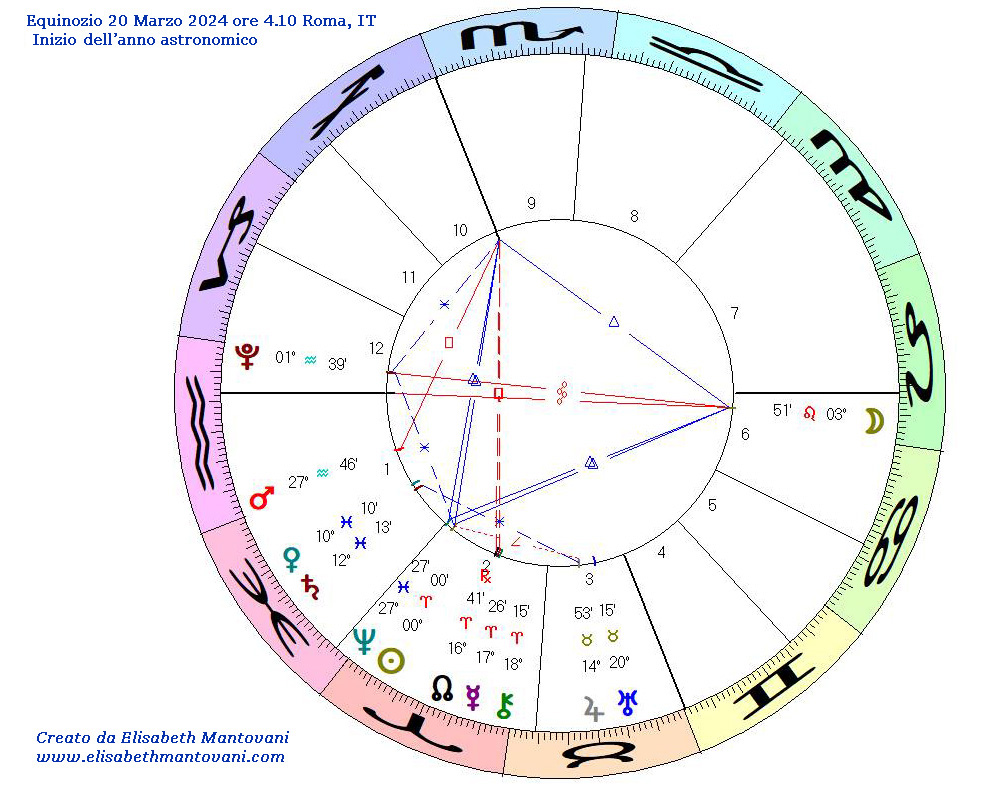 previsioni astrologiche